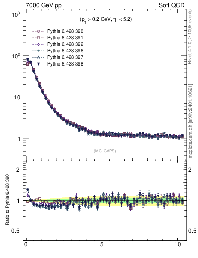 Plot of gaps_mc in 7000 GeV pp collisions