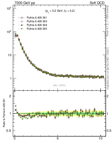 Plot of gaps_mc in 7000 GeV pp collisions