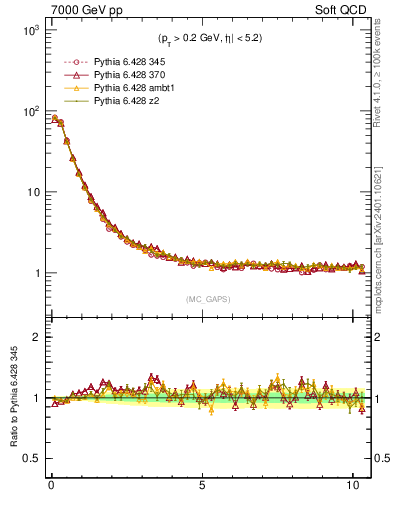 Plot of gaps_mc in 7000 GeV pp collisions