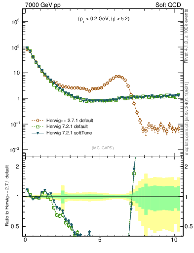 Plot of gaps_mc in 7000 GeV pp collisions
