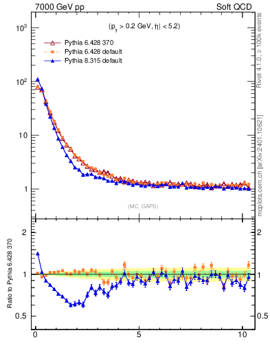 Plot of gaps_mc in 7000 GeV pp collisions