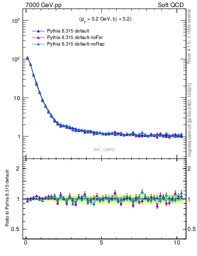 Plot of gaps_mc in 7000 GeV pp collisions