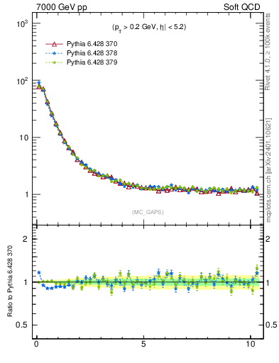 Plot of gaps_mc in 7000 GeV pp collisions