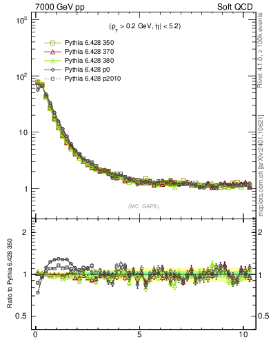 Plot of gaps_mc in 7000 GeV pp collisions