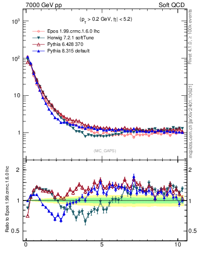 Plot of gaps_mc in 7000 GeV pp collisions