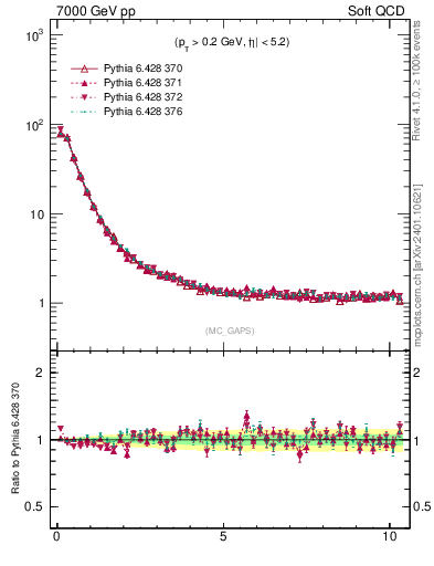 Plot of gaps_mc in 7000 GeV pp collisions
