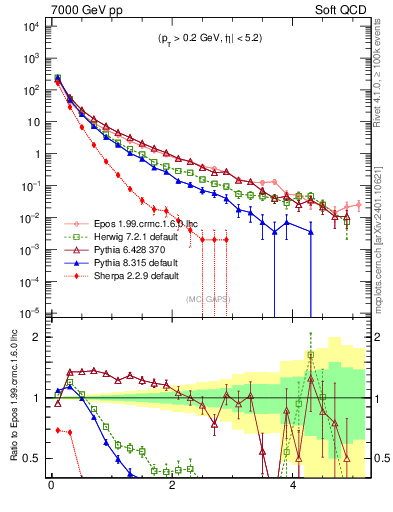 Plot of gaps_mc in 7000 GeV pp collisions