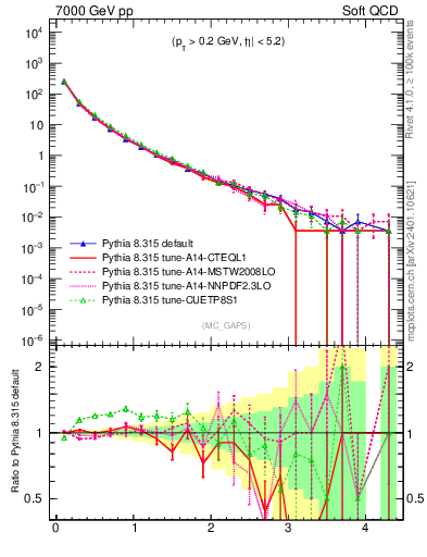 Plot of gaps_mc in 7000 GeV pp collisions
