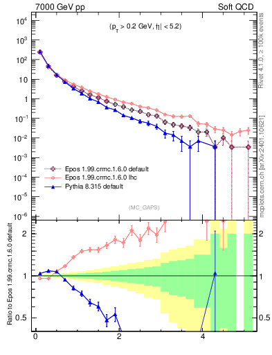 Plot of gaps_mc in 7000 GeV pp collisions