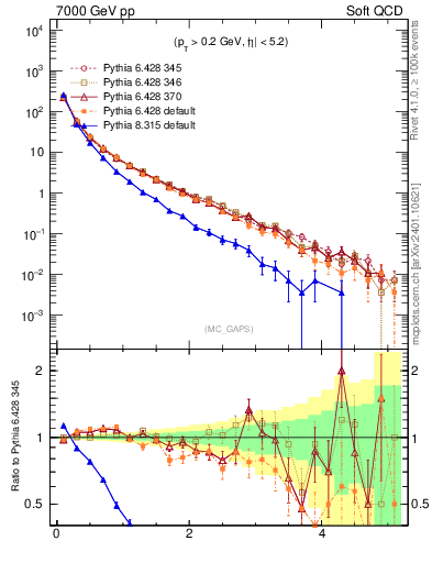 Plot of gaps_mc in 7000 GeV pp collisions