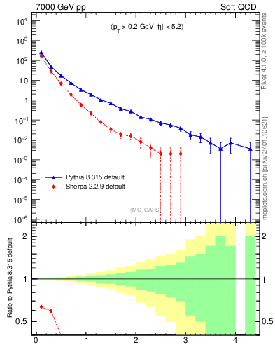 Plot of gaps_mc in 7000 GeV pp collisions
