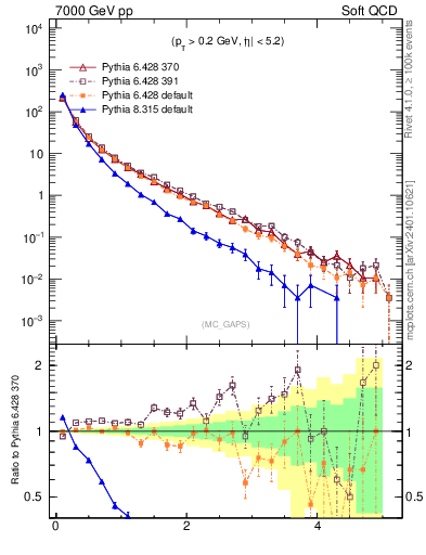 Plot of gaps_mc in 7000 GeV pp collisions