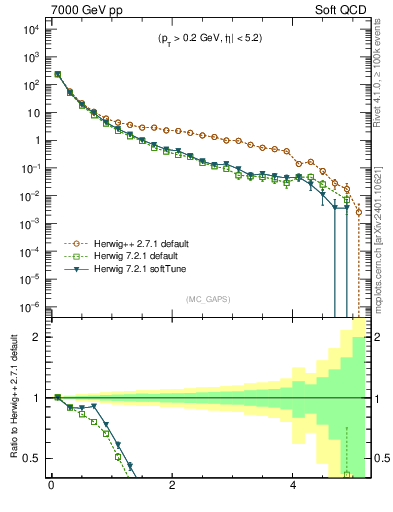 Plot of gaps_mc in 7000 GeV pp collisions