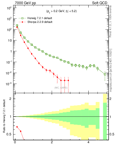 Plot of gaps_mc in 7000 GeV pp collisions