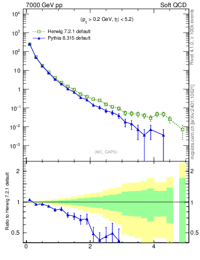Plot of gaps_mc in 7000 GeV pp collisions