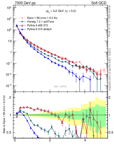 Plot of gaps_mc in 7000 GeV pp collisions