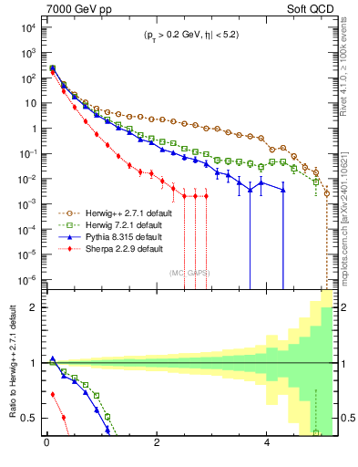 Plot of gaps_mc in 7000 GeV pp collisions