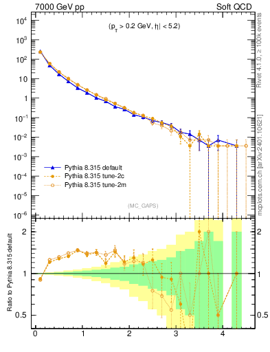 Plot of gaps_mc in 7000 GeV pp collisions