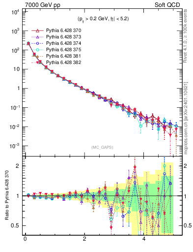 Plot of gaps_mc in 7000 GeV pp collisions