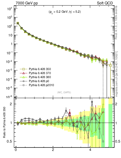 Plot of gaps_mc in 7000 GeV pp collisions