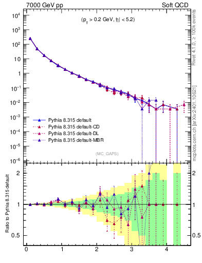 Plot of gaps_mc in 7000 GeV pp collisions