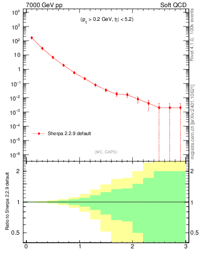Plot of gaps_mc in 7000 GeV pp collisions