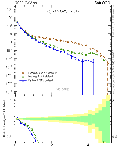 Plot of gaps_mc in 7000 GeV pp collisions