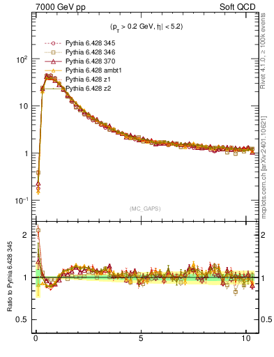 Plot of gaps_mc in 7000 GeV pp collisions