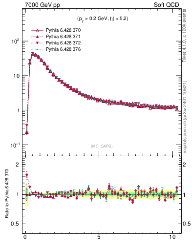 Plot of gaps_mc in 7000 GeV pp collisions