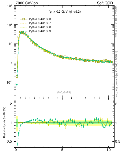 Plot of gaps_mc in 7000 GeV pp collisions