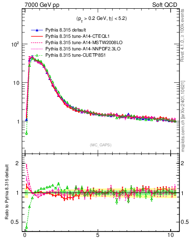 Plot of gaps_mc in 7000 GeV pp collisions
