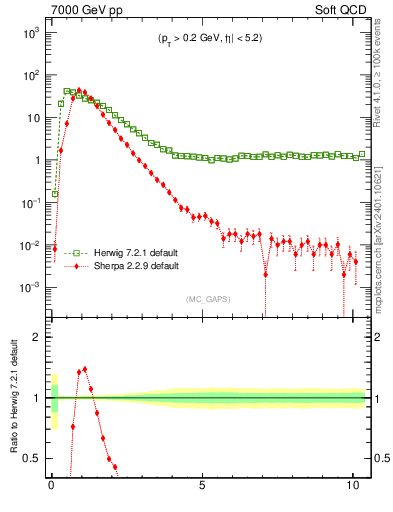 Plot of gaps_mc in 7000 GeV pp collisions