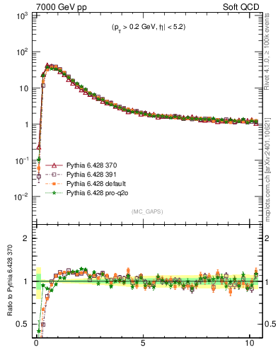 Plot of gaps_mc in 7000 GeV pp collisions