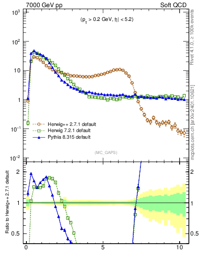 Plot of gaps_mc in 7000 GeV pp collisions