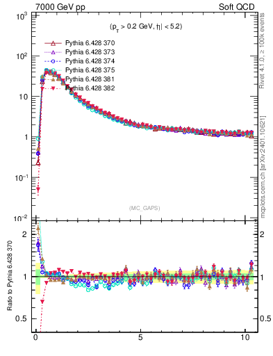 Plot of gaps_mc in 7000 GeV pp collisions