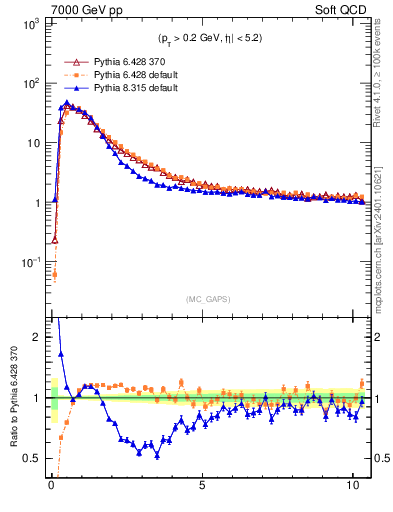 Plot of gaps_mc in 7000 GeV pp collisions