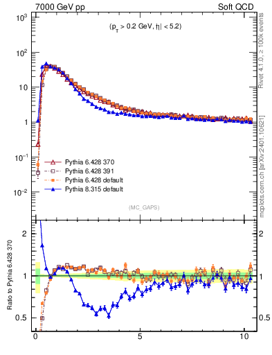 Plot of gaps_mc in 7000 GeV pp collisions