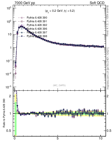 Plot of gaps_mc in 7000 GeV pp collisions