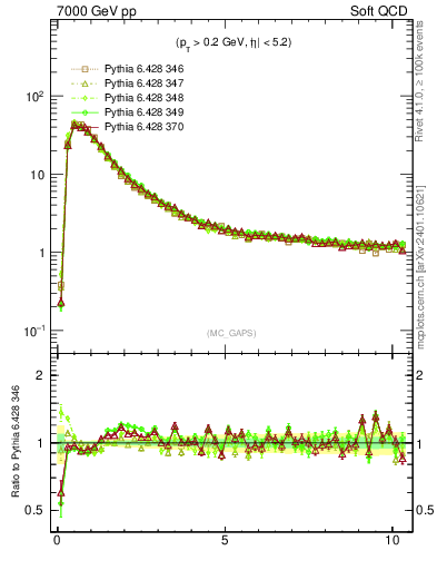 Plot of gaps_mc in 7000 GeV pp collisions