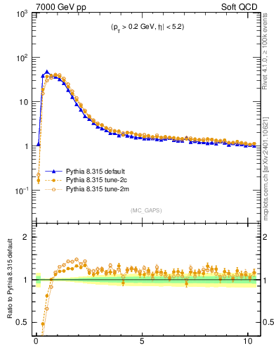 Plot of gaps_mc in 7000 GeV pp collisions