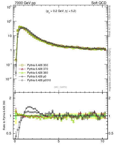 Plot of gaps_mc in 7000 GeV pp collisions