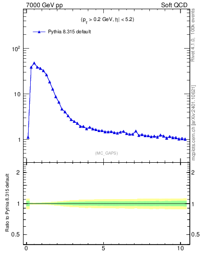 Plot of gaps_mc in 7000 GeV pp collisions