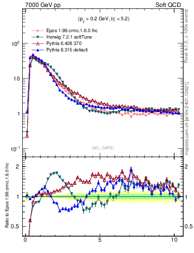 Plot of gaps_mc in 7000 GeV pp collisions