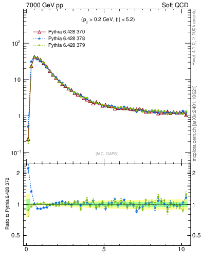 Plot of gaps_mc in 7000 GeV pp collisions