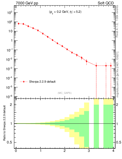 Plot of gaps_mc in 7000 GeV pp collisions