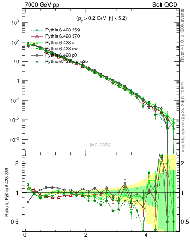 Plot of gaps_mc in 7000 GeV pp collisions