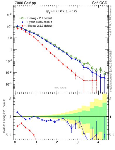 Plot of gaps_mc in 7000 GeV pp collisions