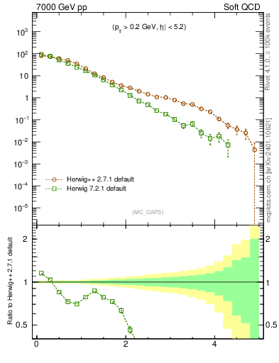 Plot of gaps_mc in 7000 GeV pp collisions