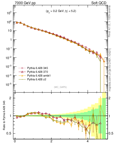 Plot of gaps_mc in 7000 GeV pp collisions