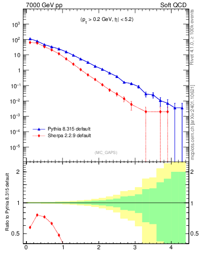 Plot of gaps_mc in 7000 GeV pp collisions